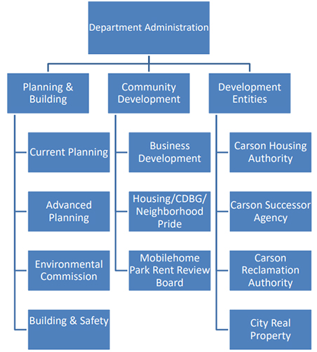 Community Development Orgnization Chart