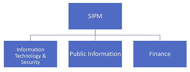 SIPM Organization Chart