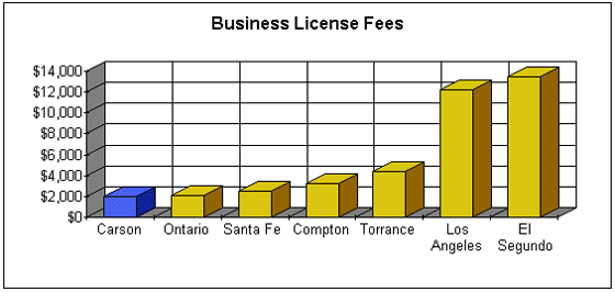 Graph Business License Fees