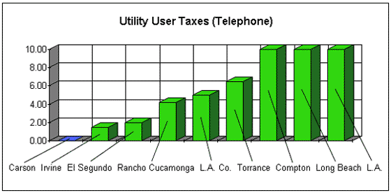 Graph Utility User Taxes Telephone