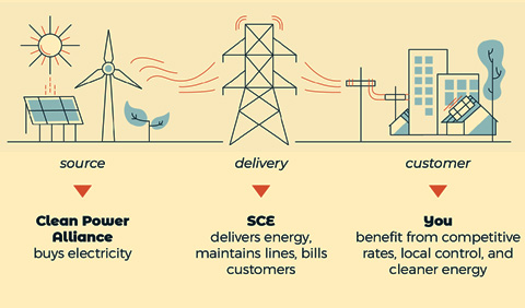 Understanding Your Bill - Clean Power Alliance