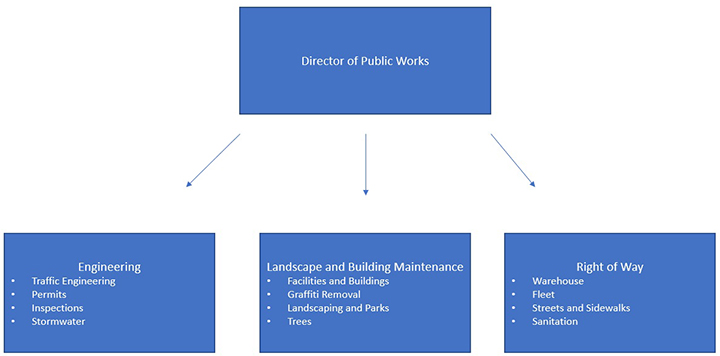 Public Works Organization Chart